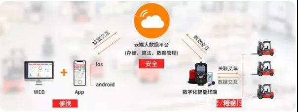 智慧叉車管理平臺
